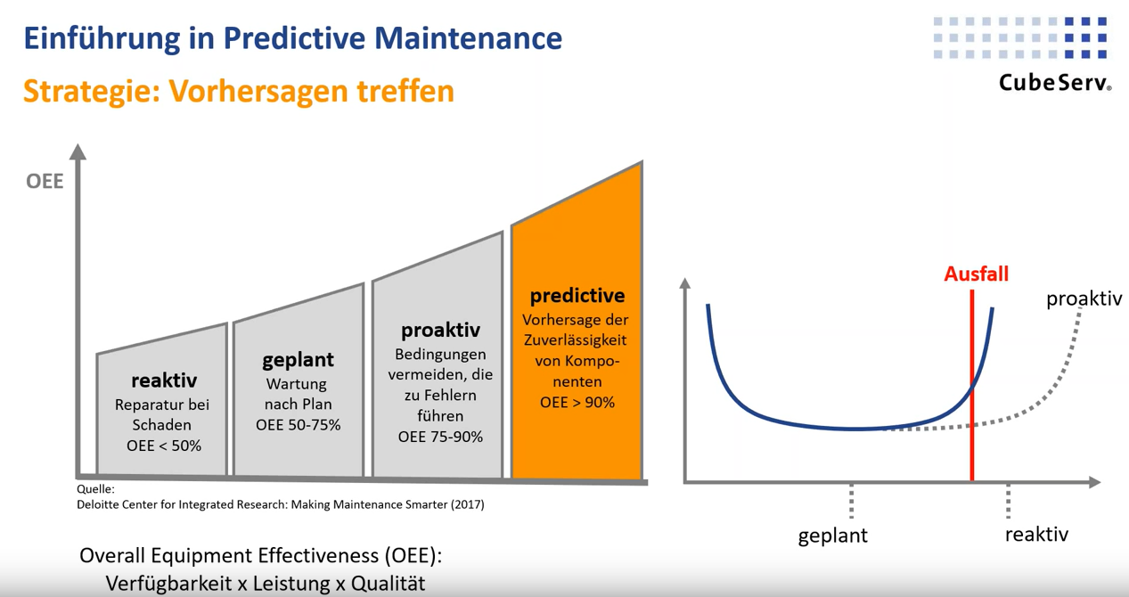 Guided Machine Learning Am Beispiel Von Predictive Maintenance ...