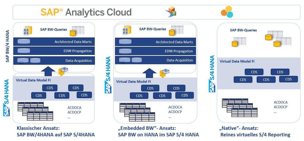 SAP S/4HANA Analytics - CubeServ - SAP Analytics