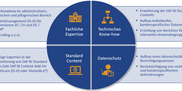 Healthcare Business Intelligence Und Analytics Cubeserv Sap Analytics